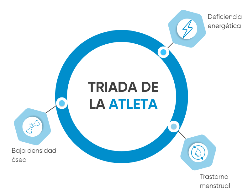 Tríada de la Atleta Femenina